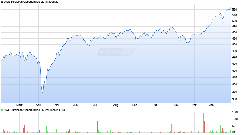 DWS European Opportunities LD Chart