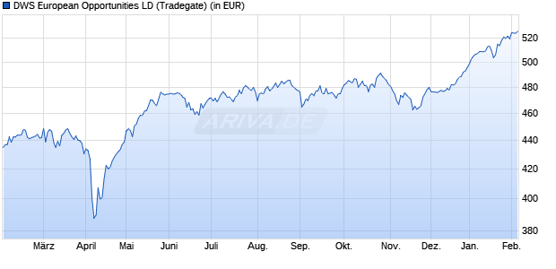 Performance des DWS European Opportunities LD (WKN 847415, ISIN DE0008474156)