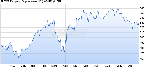 Performance des DWS European Opportunities LD (WKN 847415, ISIN DE0008474156)