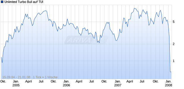 Unlimited Turbo Bull auf TUI [Commerzbank AG] Chart