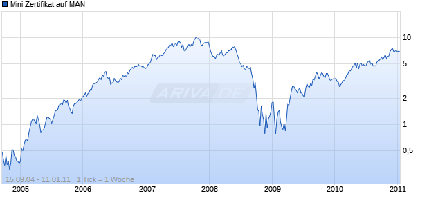 Mini Zertifikat auf MAN [HSBC Trinkaus & Burkhardt AG] Chart