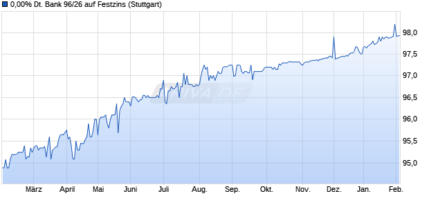 0,00% Deutsche Bank 96/26 auf Festzins (WKN 134575, ISIN DE0001345759) Chart