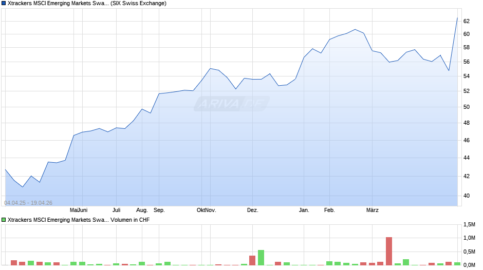 Xtrackers MSCI Emerging Markets Swap UCITS ETF 1C Chart