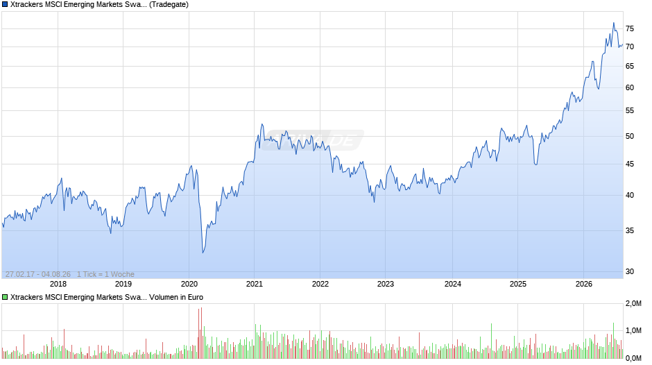 Xtrackers MSCI Emerging Markets Swap UCITS ETF 1C Chart