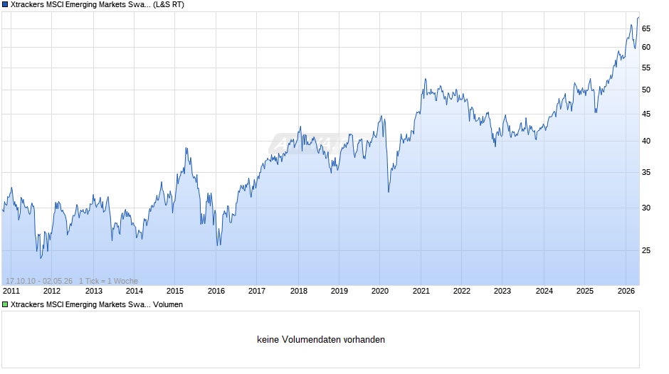 Xtrackers MSCI Emerging Markets Swap UCITS ETF 1C Chart