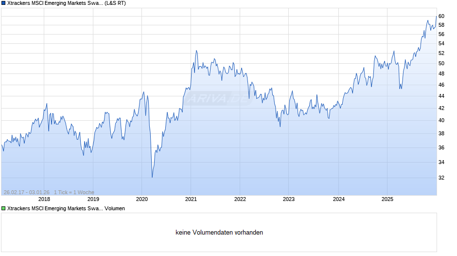 Xtrackers MSCI Emerging Markets Swap UCITS ETF 1C Chart