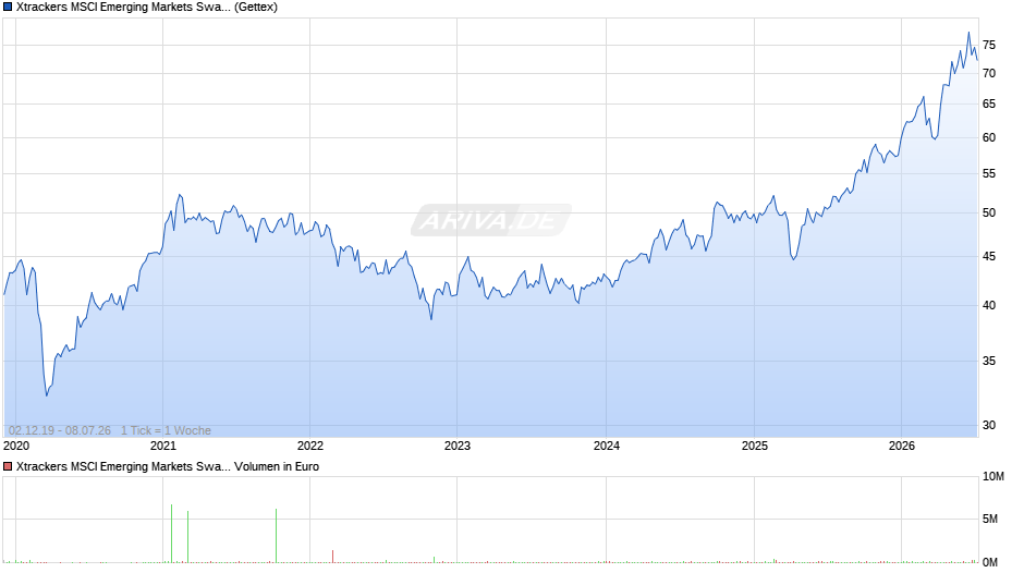 Xtrackers MSCI Emerging Markets Swap UCITS ETF 1C Chart