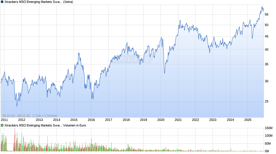 Xtrackers MSCI Emerging Markets Swap UCITS ETF 1C Chart