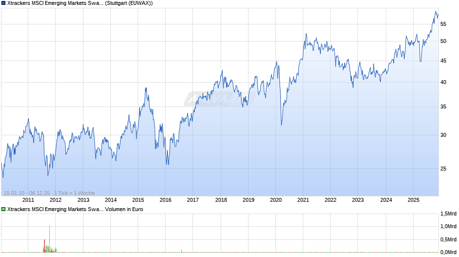 Xtrackers MSCI Emerging Markets Swap UCITS ETF 1C Chart