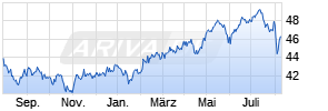 Xtrackers MSCI Emerging Markets Swap UCITS ETF 1C Chart