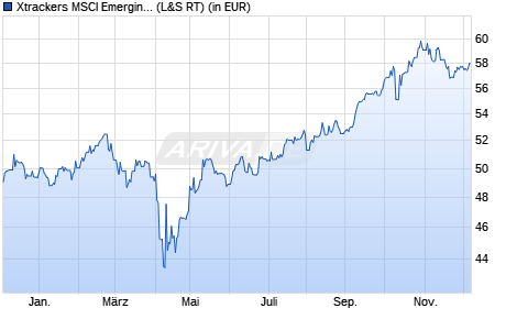 Performance des Xtrackers MSCI Emerging Markets Swap UCITS ETF 1C (WKN DBX1EM, ISIN LU0292107645)