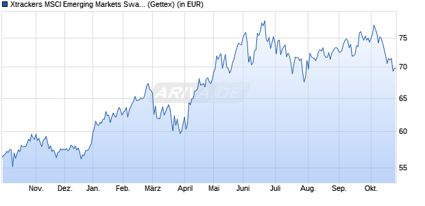 Performance des Xtrackers MSCI Emerging Markets Swap UCITS ETF 1C (WKN DBX1EM, ISIN LU0292107645)