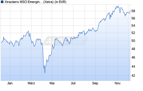 Performance des Xtrackers MSCI Emerging Markets Swap UCITS ETF 1C (WKN DBX1EM, ISIN LU0292107645)