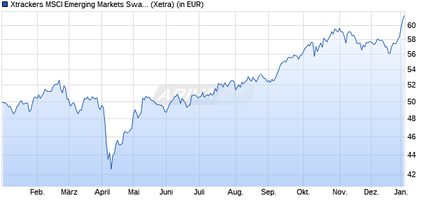 Performance des Xtrackers MSCI Emerging Markets Swap UCITS ETF 1C (WKN DBX1EM, ISIN LU0292107645)