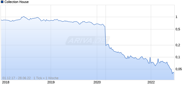 Collection House Chart