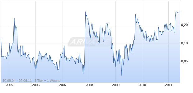 Alternative Fuel Systems (2004) Inc. Chart