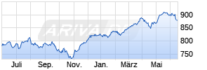 UBS (D) Aktienfonds - Special I Deutschland Chart
