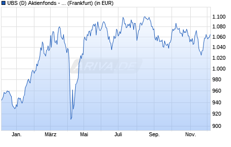 Performance des UBS (D) Aktienfonds - Special I Deutschland (WKN 848820, ISIN DE0008488206)
