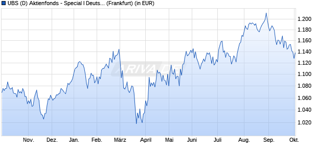 Performance des UBS (D) Aktienfonds - Special I Deutschland (WKN 848820, ISIN DE0008488206)