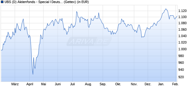 Performance des UBS (D) Aktienfonds - Special I Deutschland (WKN 848820, ISIN DE0008488206)