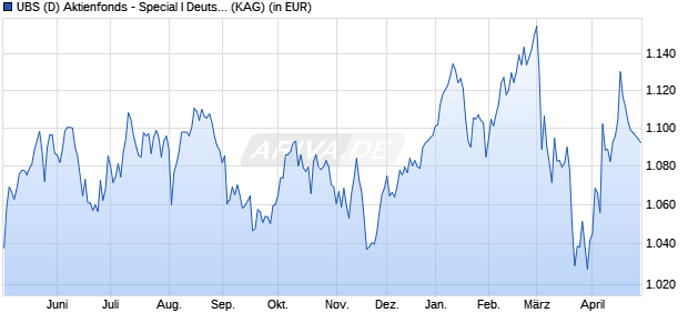 Performance des UBS (D) Aktienfonds - Special I Deutschland (WKN 848820, ISIN DE0008488206)