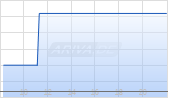 Austal Ltd Chart