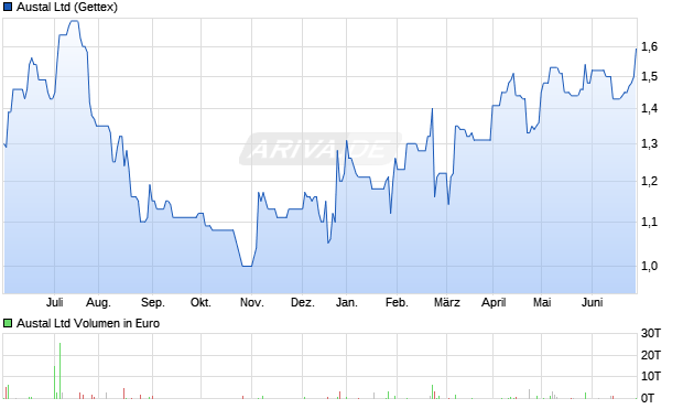 Austal Ltd Aktie Chart