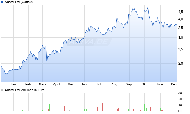 Austal Aktie Chart