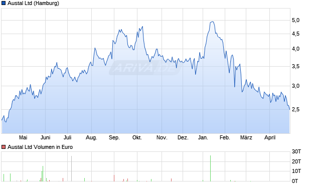 Austal Aktie Chart