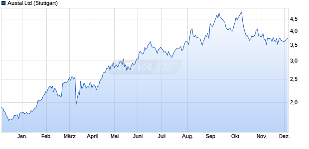 Austal Aktie Chart