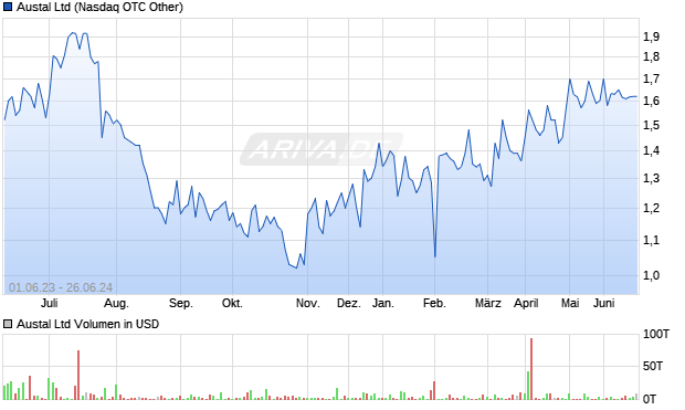 Austal Ltd Aktie Chart