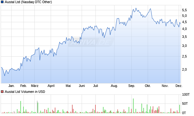 Austal Aktie Chart