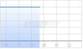 Austal Ltd Chart