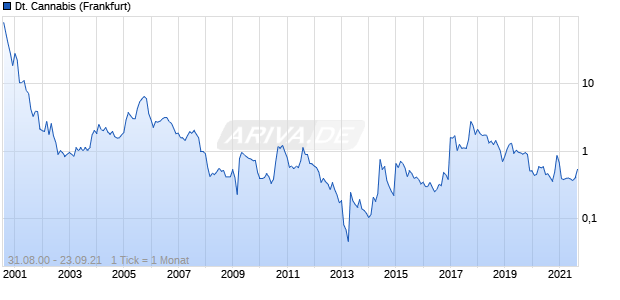 Deutsche Cannabis Chart