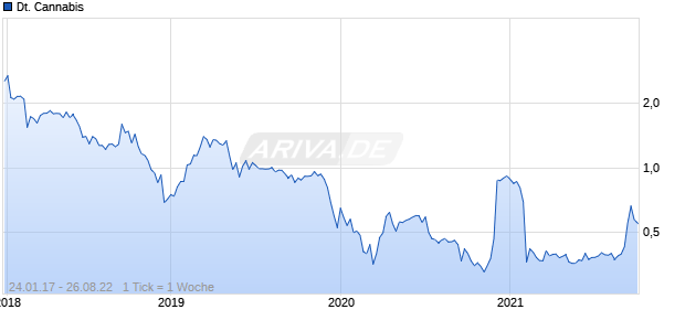 Deutsche Cannabis Chart