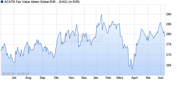 Performance des ACATIS Fair Value Aktien Global EUR-P (WKN 964894, ISIN LI0017502381)