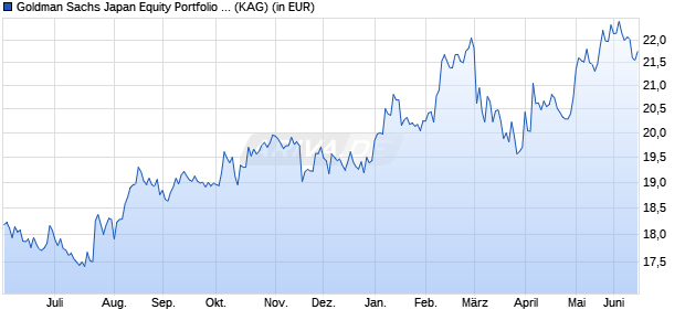 Performance des Goldman Sachs Japan Equity Portfolio JPY Class dist. (WKN 986079, ISIN LU0065003666)