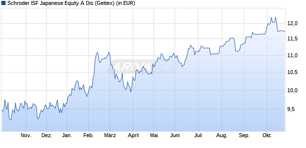 Performance des Schroder ISF Japanese Equity A Dis (WKN 972093, ISIN LU0012050562)