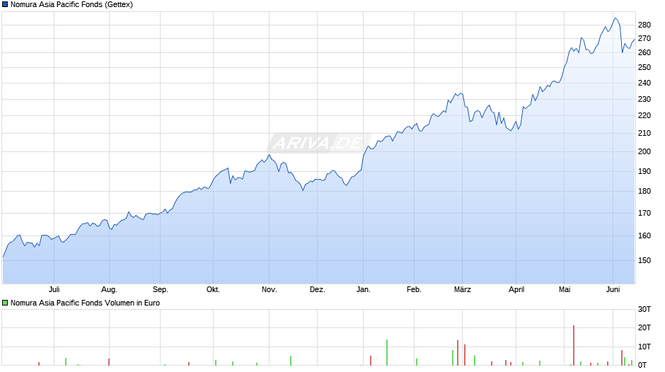 Nomura Asia Pacific Fonds Chart