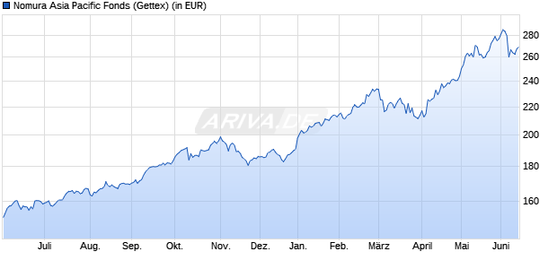 Performance des Nomura Asia Pacific Fonds (WKN 848407, ISIN DE0008484072)