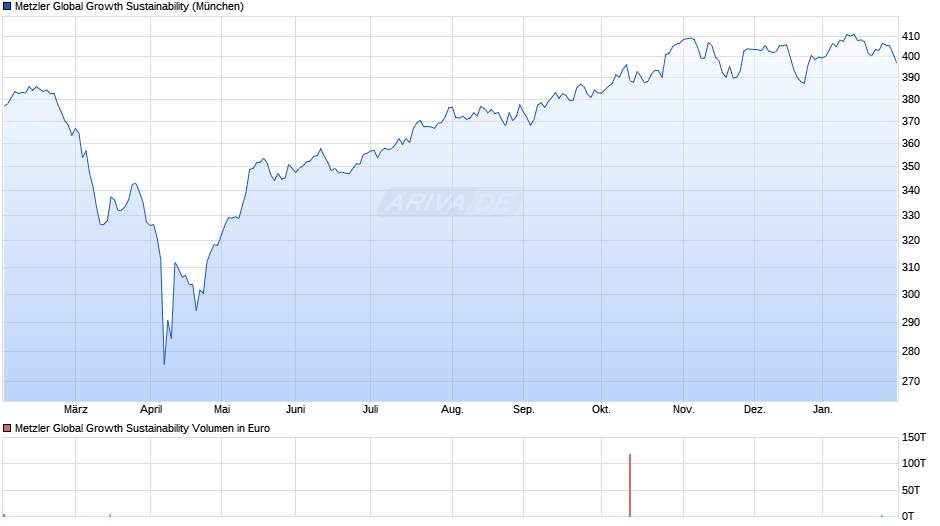 Metzler Global Growth Sustainability Chart