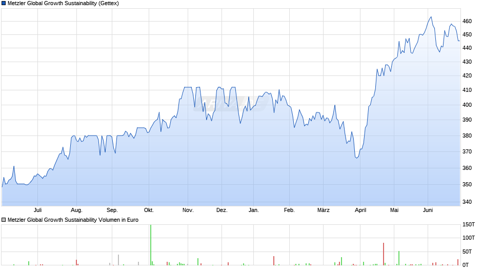 Metzler Global Growth Sustainability Chart