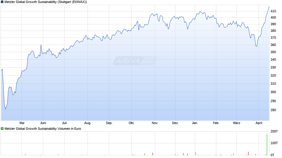 Metzler Global Growth Sustainability Chart