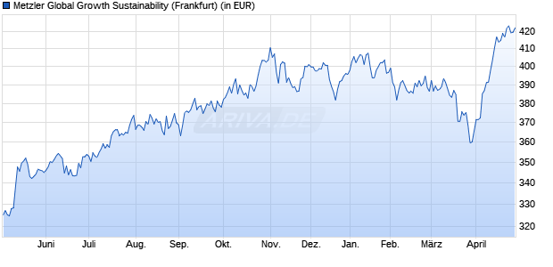 Performance des Metzler Global Growth Sustainability (WKN 975225, ISIN DE0009752253)