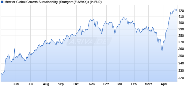Performance des Metzler Global Growth Sustainability (WKN 975225, ISIN DE0009752253)