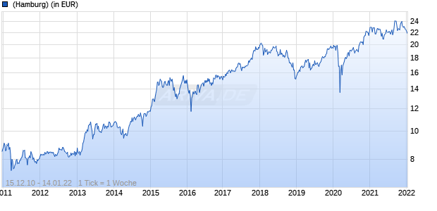 Fidelity Funds - Japan Smaller Companies Fund A-DIST-JPY Chart