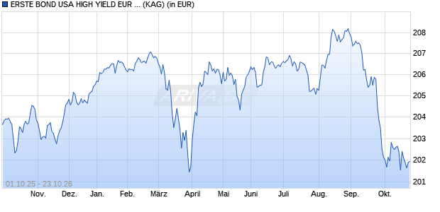 Performance des ERSTE BOND USA HIGH YIELD EUR R01 (T) (WKN A0B7XR, ISIN AT0000637491)