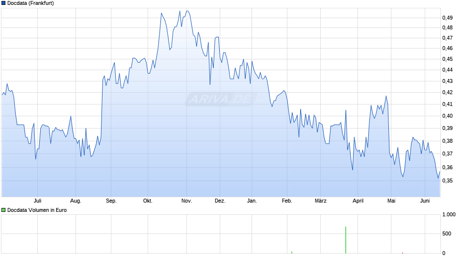 Docdata Chart