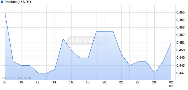 Docdata Aktie Chart