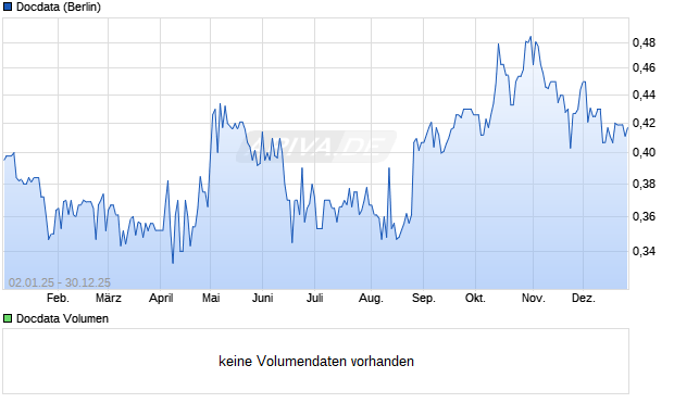 Docdata Aktie Chart